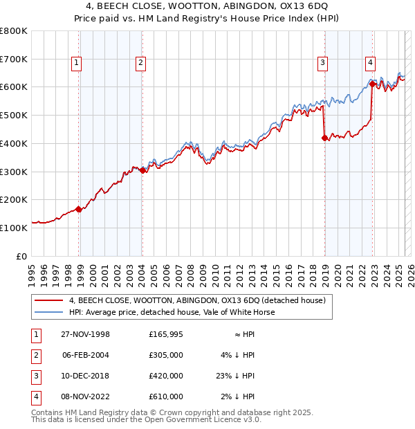 4, BEECH CLOSE, WOOTTON, ABINGDON, OX13 6DQ: Price paid vs HM Land Registry's House Price Index