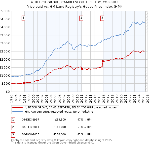4, BEECH GROVE, CAMBLESFORTH, SELBY, YO8 8HU: Price paid vs HM Land Registry's House Price Index