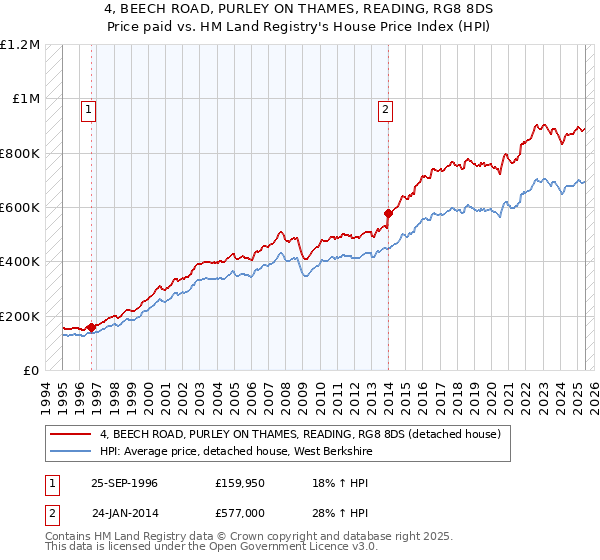 4, BEECH ROAD, PURLEY ON THAMES, READING, RG8 8DS: Price paid vs HM Land Registry's House Price Index