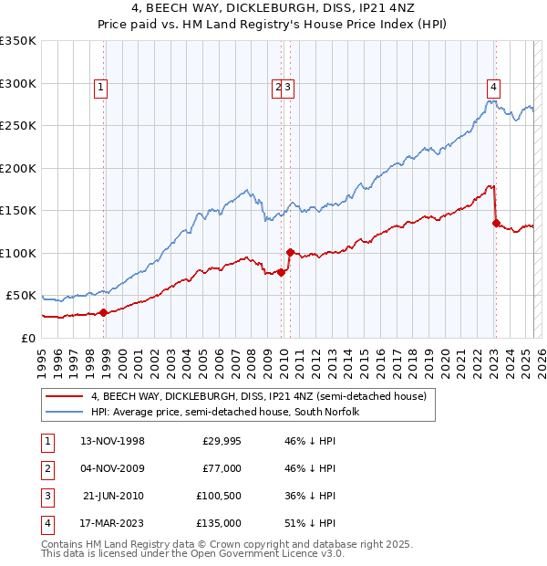 4, BEECH WAY, DICKLEBURGH, DISS, IP21 4NZ: Price paid vs HM Land Registry's House Price Index