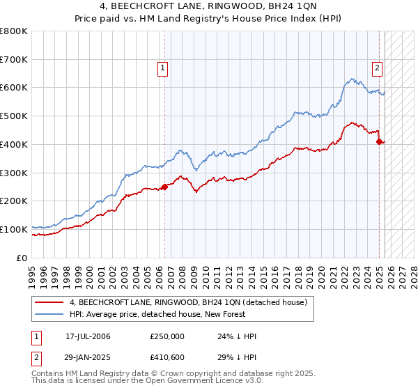 4, BEECHCROFT LANE, RINGWOOD, BH24 1QN: Price paid vs HM Land Registry's House Price Index