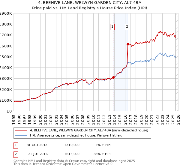 4, BEEHIVE LANE, WELWYN GARDEN CITY, AL7 4BA: Price paid vs HM Land Registry's House Price Index