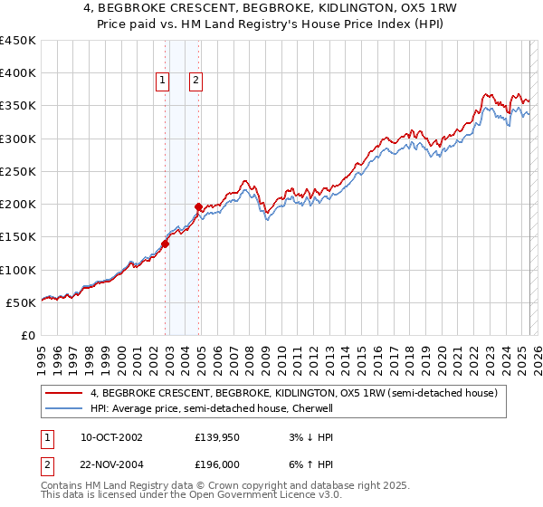 4, BEGBROKE CRESCENT, BEGBROKE, KIDLINGTON, OX5 1RW: Price paid vs HM Land Registry's House Price Index