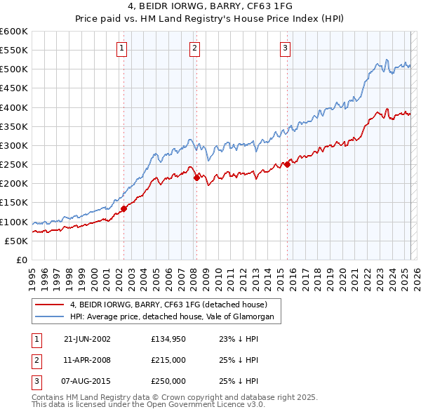 4, BEIDR IORWG, BARRY, CF63 1FG: Price paid vs HM Land Registry's House Price Index