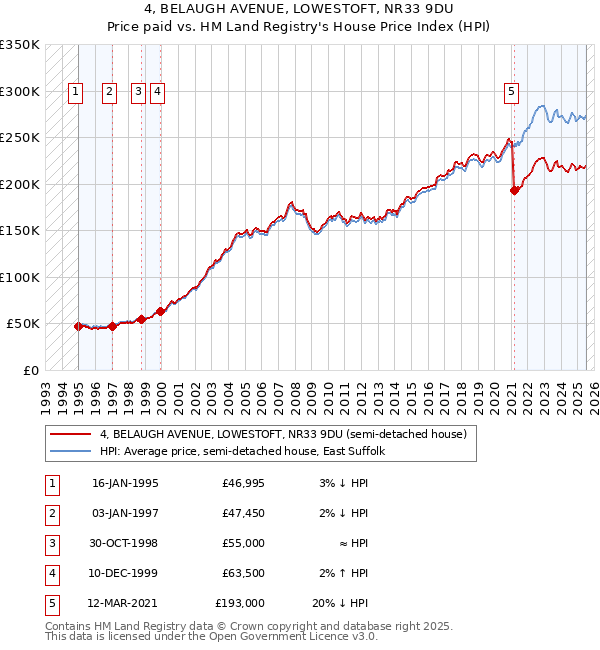 4, BELAUGH AVENUE, LOWESTOFT, NR33 9DU: Price paid vs HM Land Registry's House Price Index