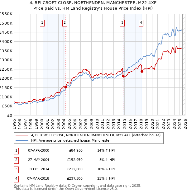 4, BELCROFT CLOSE, NORTHENDEN, MANCHESTER, M22 4XE: Price paid vs HM Land Registry's House Price Index
