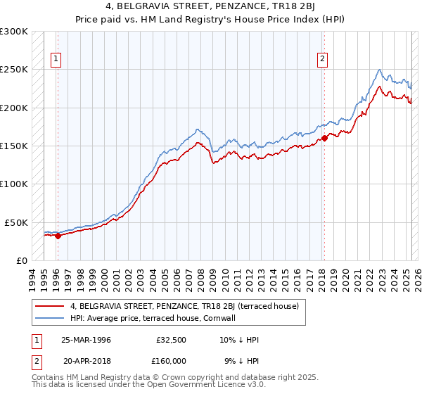4, BELGRAVIA STREET, PENZANCE, TR18 2BJ: Price paid vs HM Land Registry's House Price Index