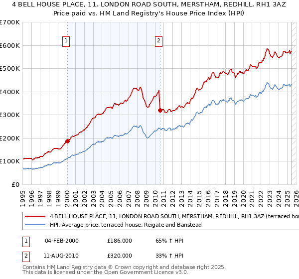4 BELL HOUSE PLACE, 11, LONDON ROAD SOUTH, MERSTHAM, REDHILL, RH1 3AZ: Price paid vs HM Land Registry's House Price Index