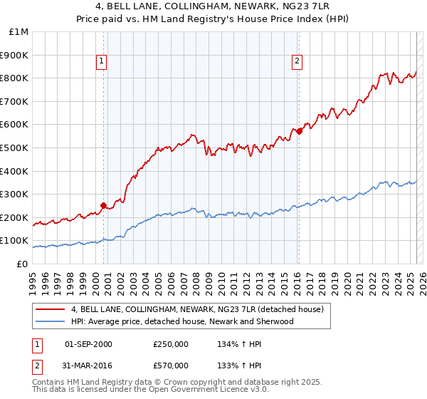 4, BELL LANE, COLLINGHAM, NEWARK, NG23 7LR: Price paid vs HM Land Registry's House Price Index