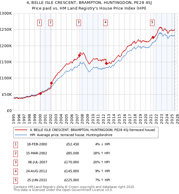 4, BELLE ISLE CRESCENT, BRAMPTON, HUNTINGDON, PE28 4SJ: Price paid vs HM Land Registry's House Price Index