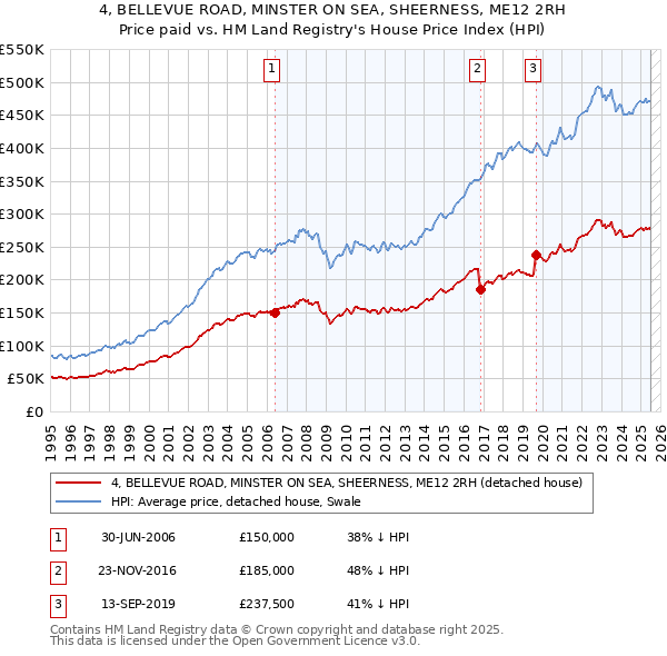 4, BELLEVUE ROAD, MINSTER ON SEA, SHEERNESS, ME12 2RH: Price paid vs HM Land Registry's House Price Index