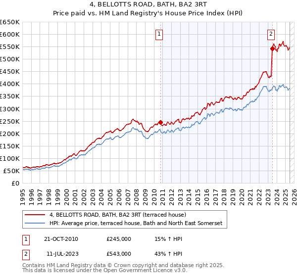 4, BELLOTTS ROAD, BATH, BA2 3RT: Price paid vs HM Land Registry's House Price Index