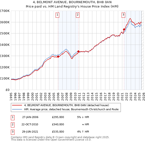 4, BELMONT AVENUE, BOURNEMOUTH, BH8 0AN: Price paid vs HM Land Registry's House Price Index