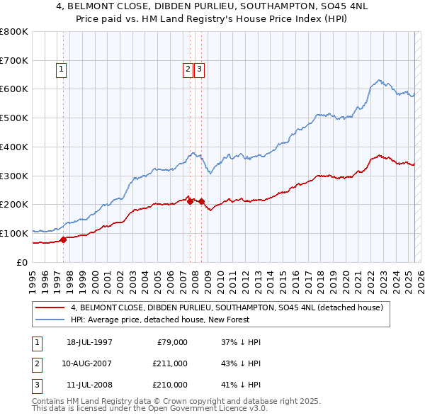 4, BELMONT CLOSE, DIBDEN PURLIEU, SOUTHAMPTON, SO45 4NL: Price paid vs HM Land Registry's House Price Index