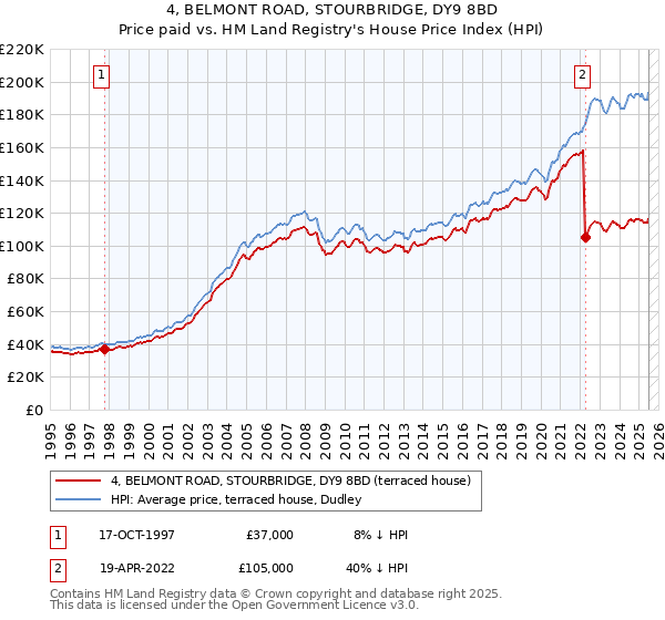 4, BELMONT ROAD, STOURBRIDGE, DY9 8BD: Price paid vs HM Land Registry's House Price Index