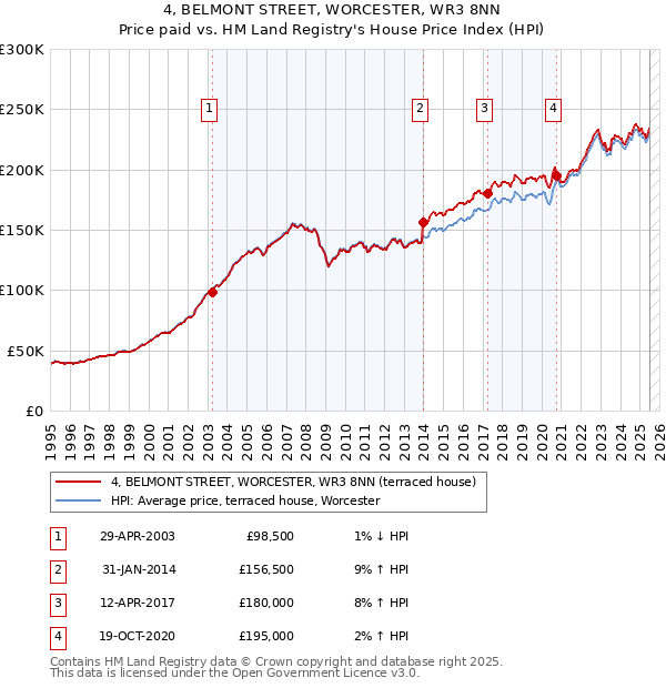 4, BELMONT STREET, WORCESTER, WR3 8NN: Price paid vs HM Land Registry's House Price Index