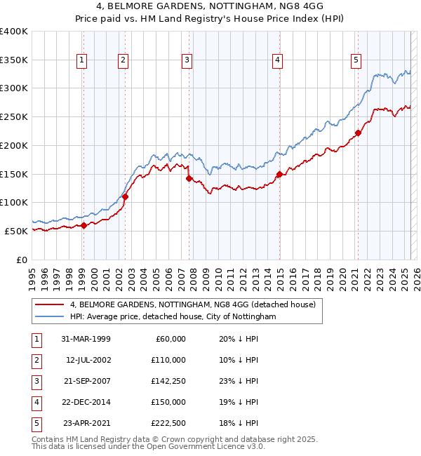 4, BELMORE GARDENS, NOTTINGHAM, NG8 4GG: Price paid vs HM Land Registry's House Price Index