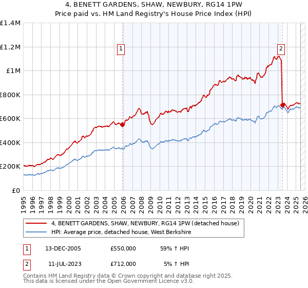 4, BENETT GARDENS, SHAW, NEWBURY, RG14 1PW: Price paid vs HM Land Registry's House Price Index