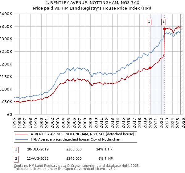 4, BENTLEY AVENUE, NOTTINGHAM, NG3 7AX: Price paid vs HM Land Registry's House Price Index