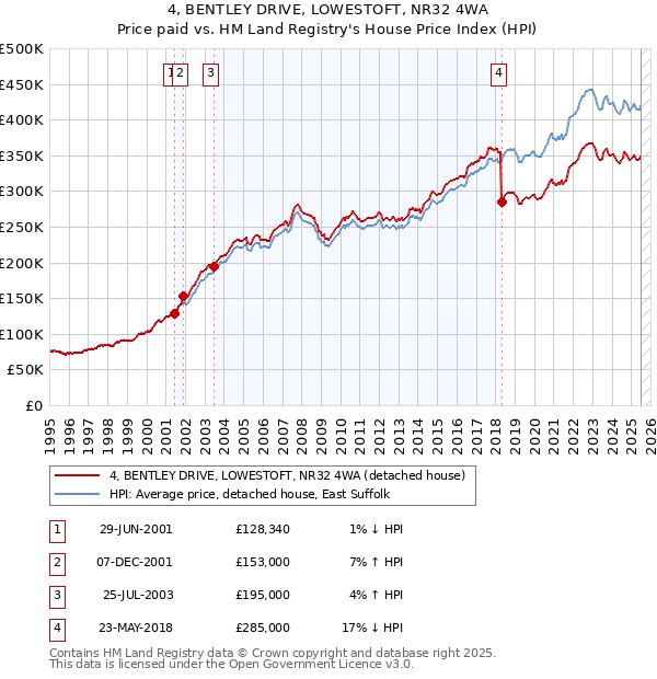 4, BENTLEY DRIVE, LOWESTOFT, NR32 4WA: Price paid vs HM Land Registry's House Price Index