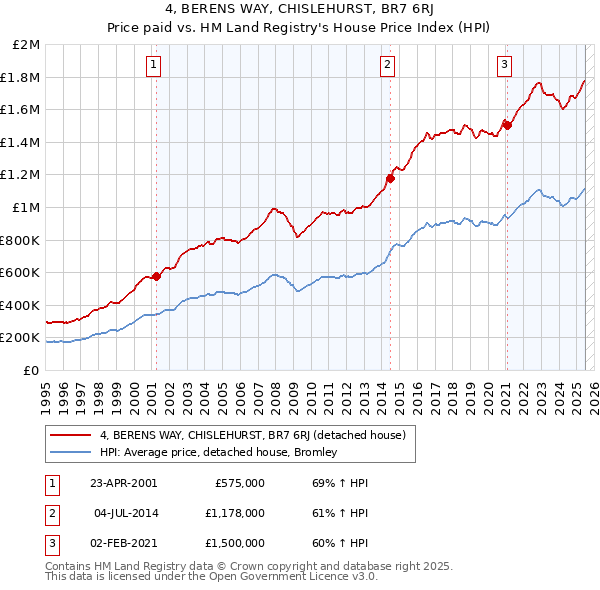 4, BERENS WAY, CHISLEHURST, BR7 6RJ: Price paid vs HM Land Registry's House Price Index