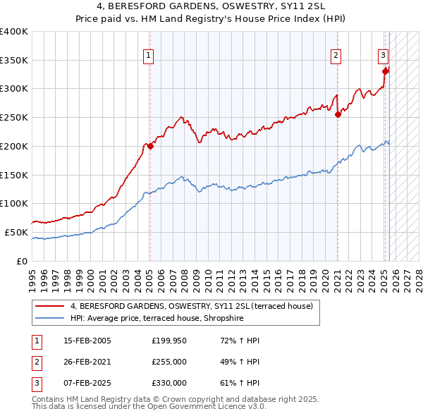 4, BERESFORD GARDENS, OSWESTRY, SY11 2SL: Price paid vs HM Land Registry's House Price Index