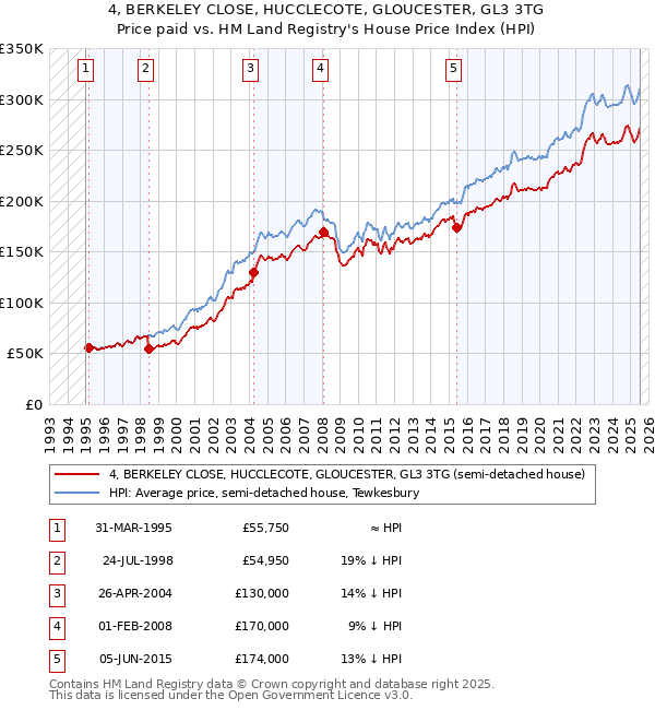 4, BERKELEY CLOSE, HUCCLECOTE, GLOUCESTER, GL3 3TG: Price paid vs HM Land Registry's House Price Index