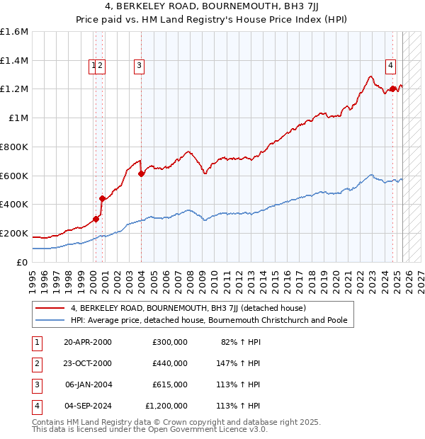 4, BERKELEY ROAD, BOURNEMOUTH, BH3 7JJ: Price paid vs HM Land Registry's House Price Index