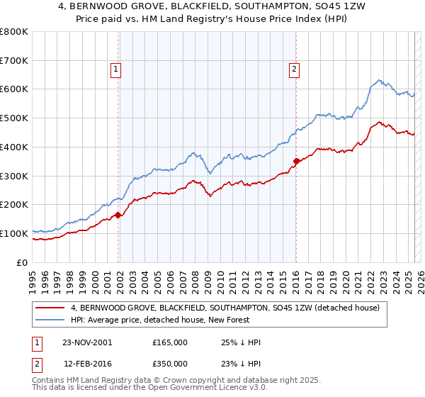 4, BERNWOOD GROVE, BLACKFIELD, SOUTHAMPTON, SO45 1ZW: Price paid vs HM Land Registry's House Price Index