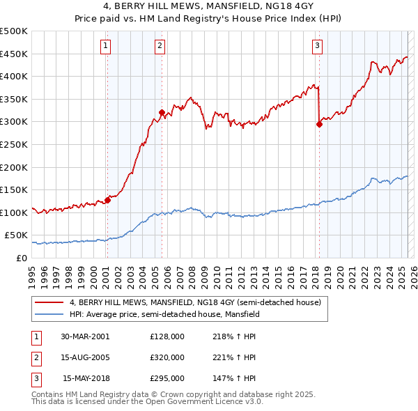 4, BERRY HILL MEWS, MANSFIELD, NG18 4GY: Price paid vs HM Land Registry's House Price Index