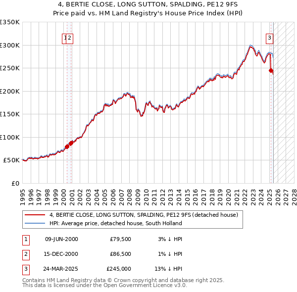 4, BERTIE CLOSE, LONG SUTTON, SPALDING, PE12 9FS: Price paid vs HM Land Registry's House Price Index