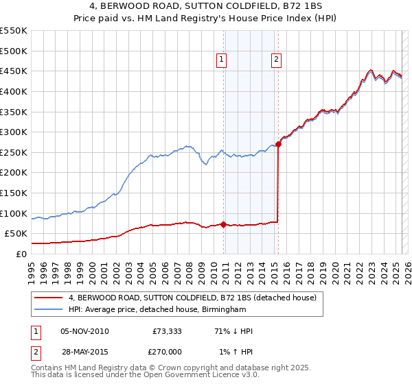 4, BERWOOD ROAD, SUTTON COLDFIELD, B72 1BS: Price paid vs HM Land Registry's House Price Index
