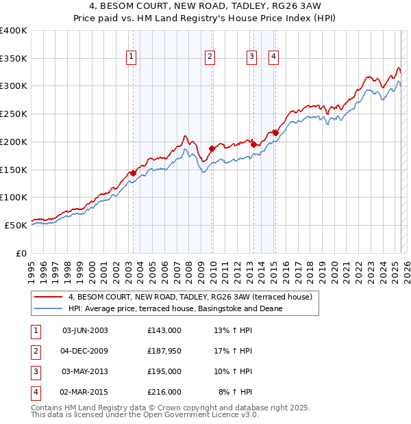 4, BESOM COURT, NEW ROAD, TADLEY, RG26 3AW: Price paid vs HM Land Registry's House Price Index