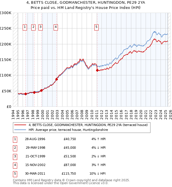4, BETTS CLOSE, GODMANCHESTER, HUNTINGDON, PE29 2YA: Price paid vs HM Land Registry's House Price Index