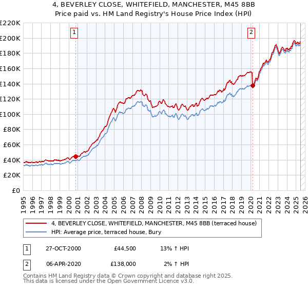 4, BEVERLEY CLOSE, WHITEFIELD, MANCHESTER, M45 8BB: Price paid vs HM Land Registry's House Price Index