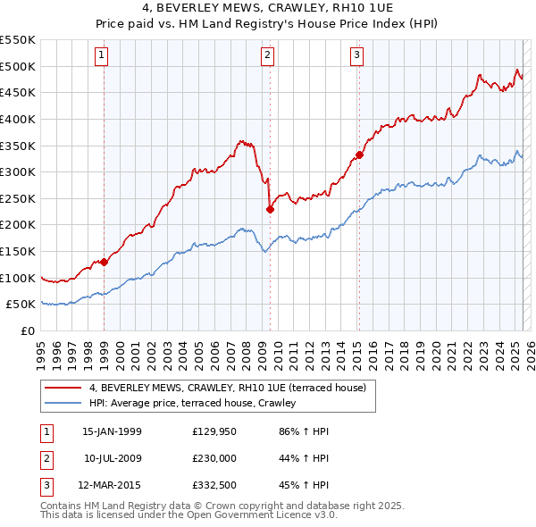 4, BEVERLEY MEWS, CRAWLEY, RH10 1UE: Price paid vs HM Land Registry's House Price Index