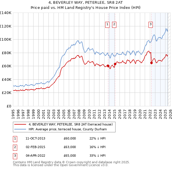 4, BEVERLEY WAY, PETERLEE, SR8 2AT: Price paid vs HM Land Registry's House Price Index