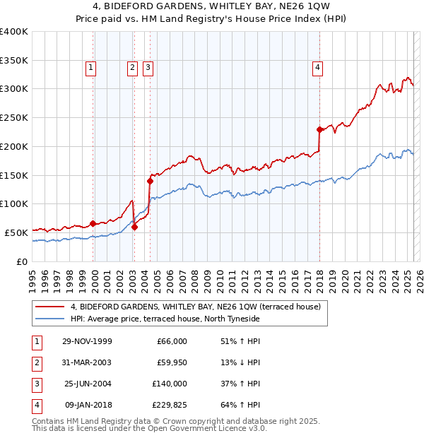 4, BIDEFORD GARDENS, WHITLEY BAY, NE26 1QW: Price paid vs HM Land Registry's House Price Index