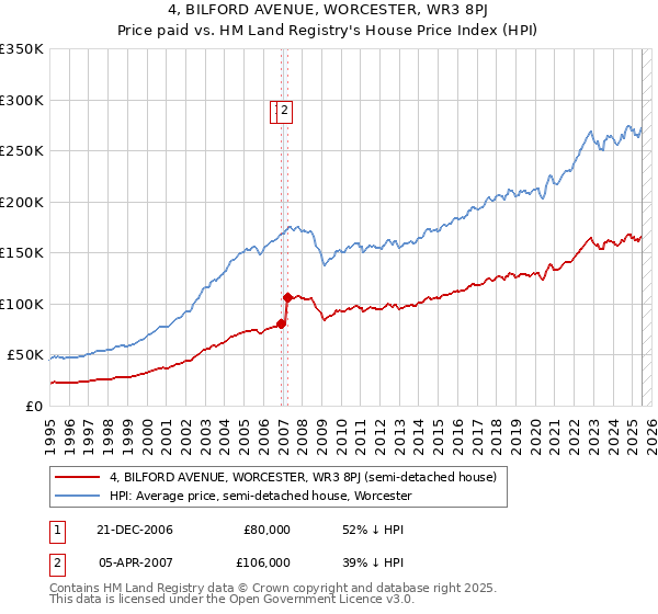 4, BILFORD AVENUE, WORCESTER, WR3 8PJ: Price paid vs HM Land Registry's House Price Index
