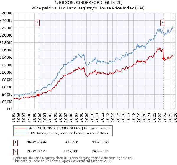 4, BILSON, CINDERFORD, GL14 2LJ: Price paid vs HM Land Registry's House Price Index
