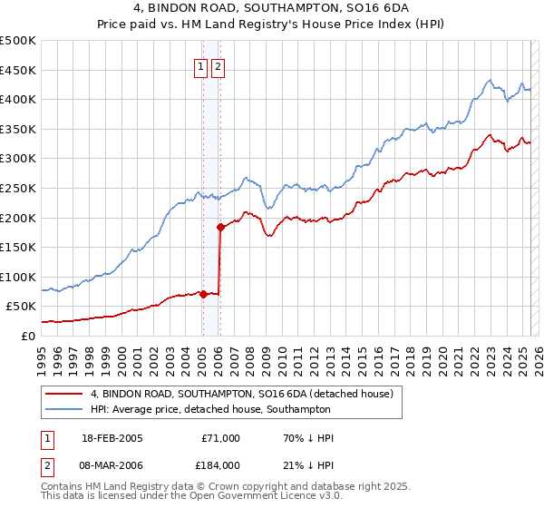 4, BINDON ROAD, SOUTHAMPTON, SO16 6DA: Price paid vs HM Land Registry's House Price Index