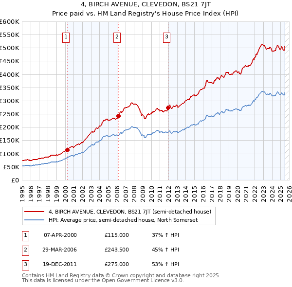 4, BIRCH AVENUE, CLEVEDON, BS21 7JT: Price paid vs HM Land Registry's House Price Index
