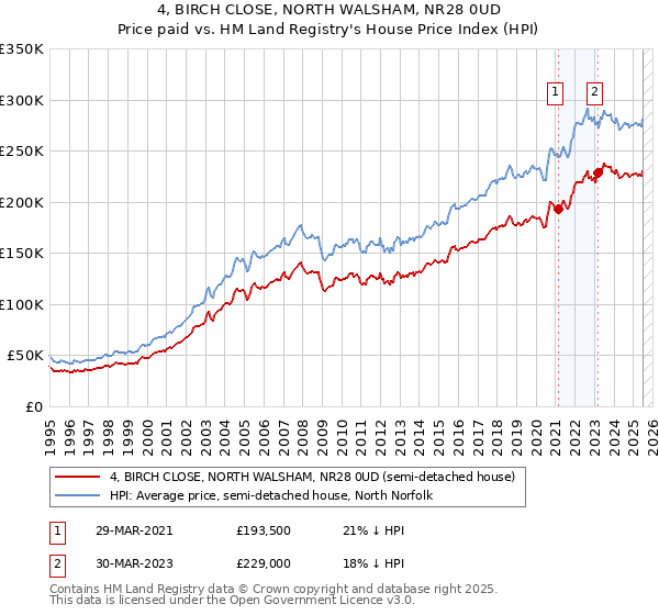 4, BIRCH CLOSE, NORTH WALSHAM, NR28 0UD: Price paid vs HM Land Registry's House Price Index