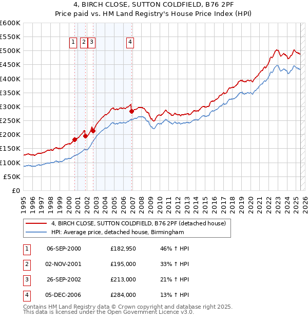 4, BIRCH CLOSE, SUTTON COLDFIELD, B76 2PF: Price paid vs HM Land Registry's House Price Index