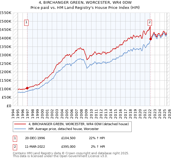 4, BIRCHANGER GREEN, WORCESTER, WR4 0DW: Price paid vs HM Land Registry's House Price Index