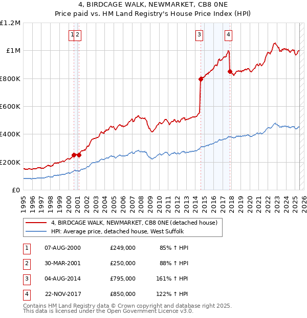 4, BIRDCAGE WALK, NEWMARKET, CB8 0NE: Price paid vs HM Land Registry's House Price Index