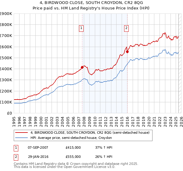 4, BIRDWOOD CLOSE, SOUTH CROYDON, CR2 8QG: Price paid vs HM Land Registry's House Price Index