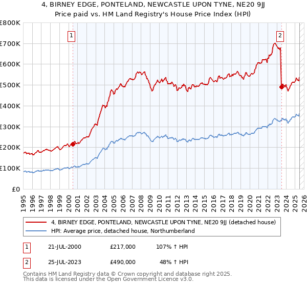 4, BIRNEY EDGE, PONTELAND, NEWCASTLE UPON TYNE, NE20 9JJ: Price paid vs HM Land Registry's House Price Index
