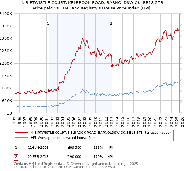 4, BIRTWISTLE COURT, KELBROOK ROAD, BARNOLDSWICK, BB18 5TB: Price paid vs HM Land Registry's House Price Index