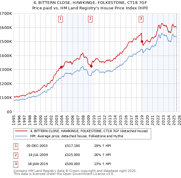 4, BITTERN CLOSE, HAWKINGE, FOLKESTONE, CT18 7GF: Price paid vs HM Land Registry's House Price Index